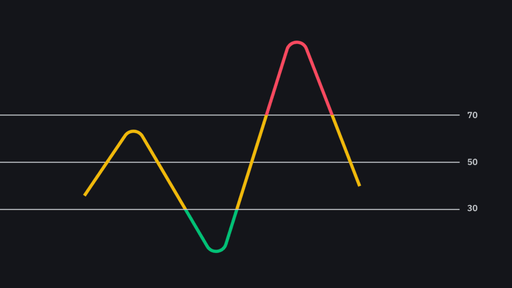 O que é RSI