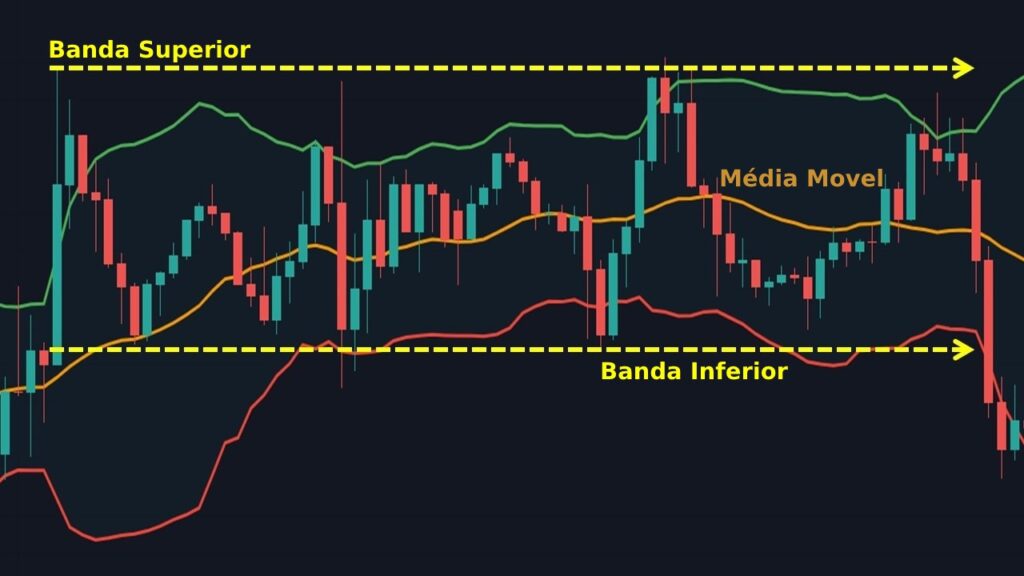 Como Funcionam as Bandas de Bollinger?